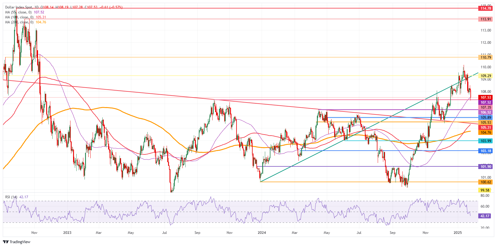 US Dollar Index: Daily Chart