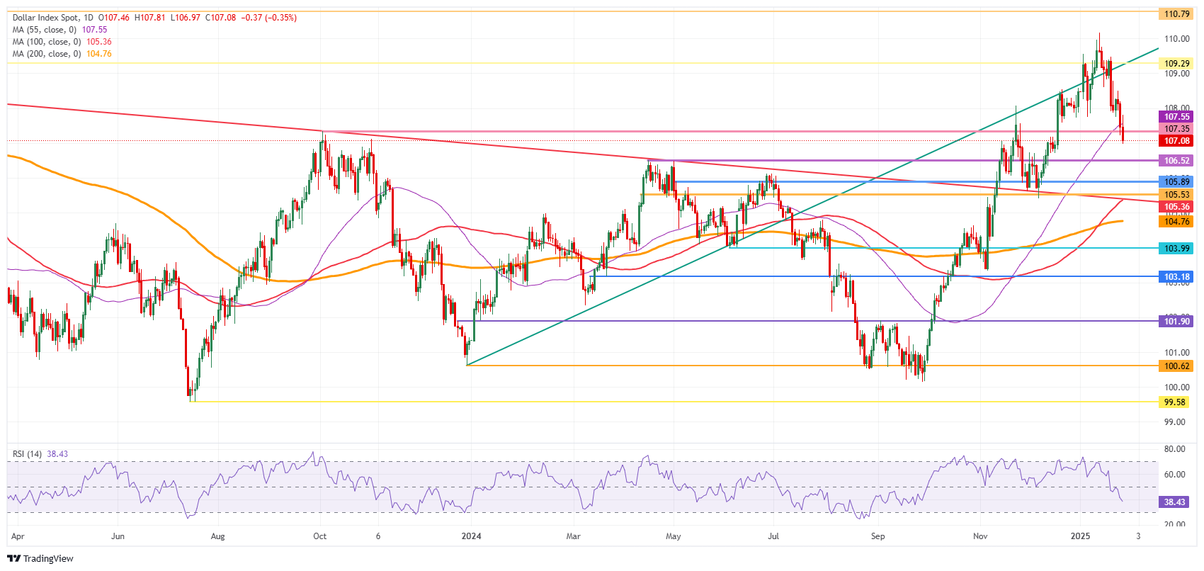 US Dollar Index: Daily Chart