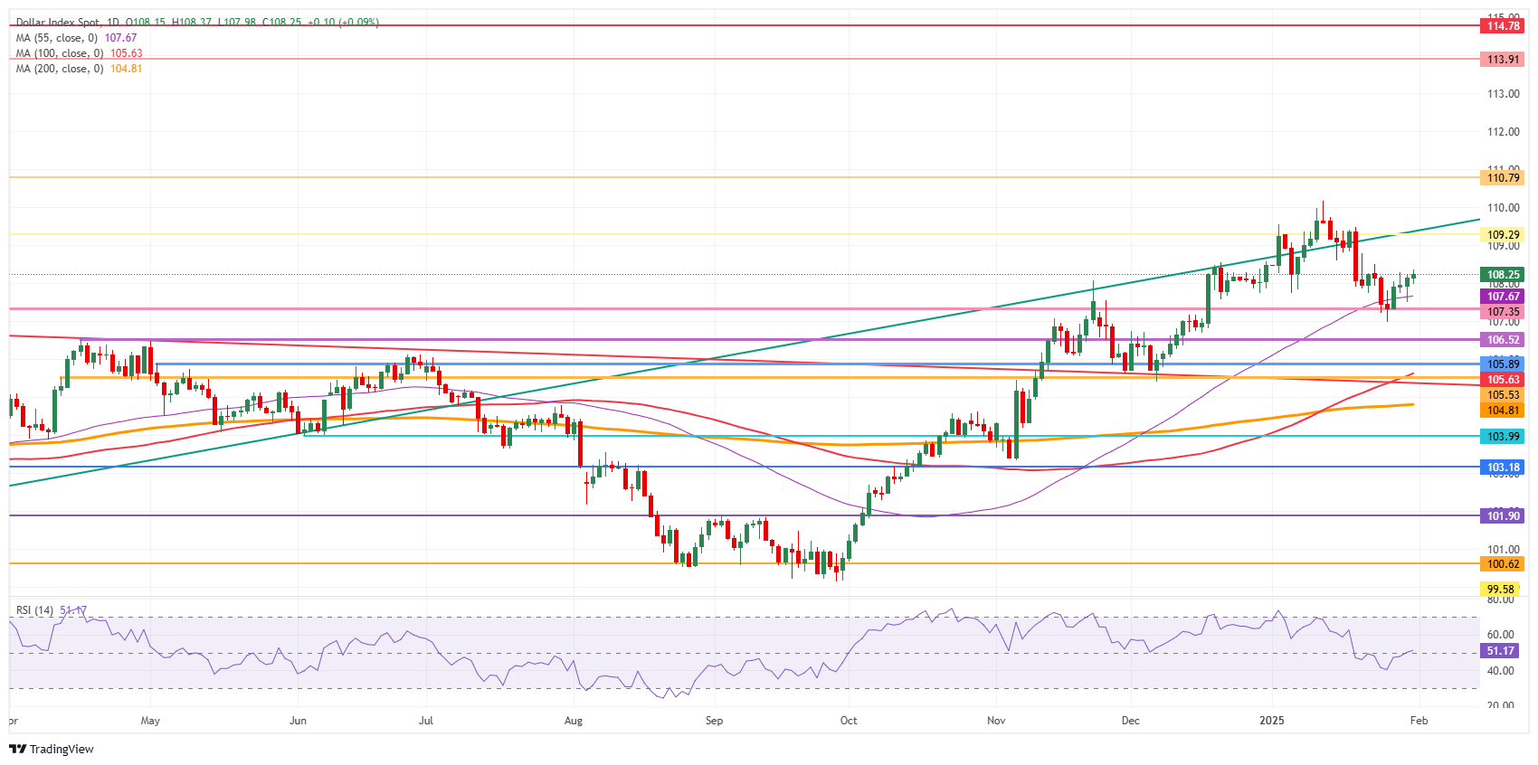 US Dollar Index: Daily Chart