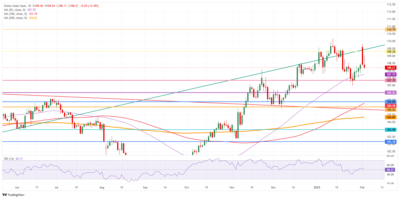 US Dollar Index: Daily Chart