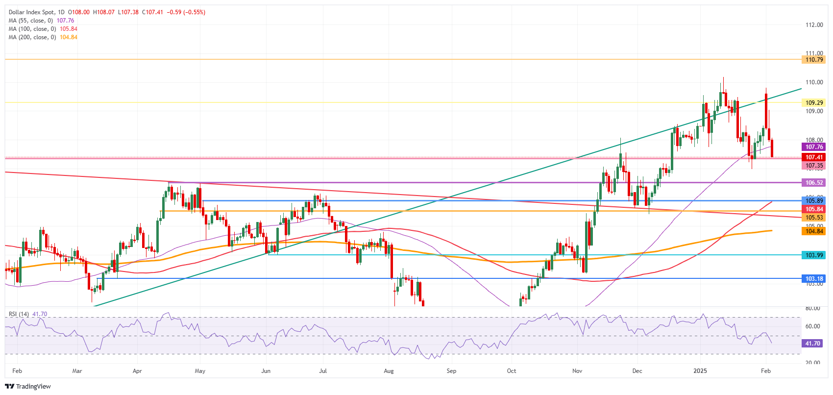 US Dollar Index: Daily Chart