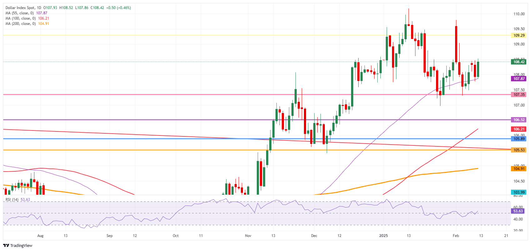 US Dollar Index: Daily Chart