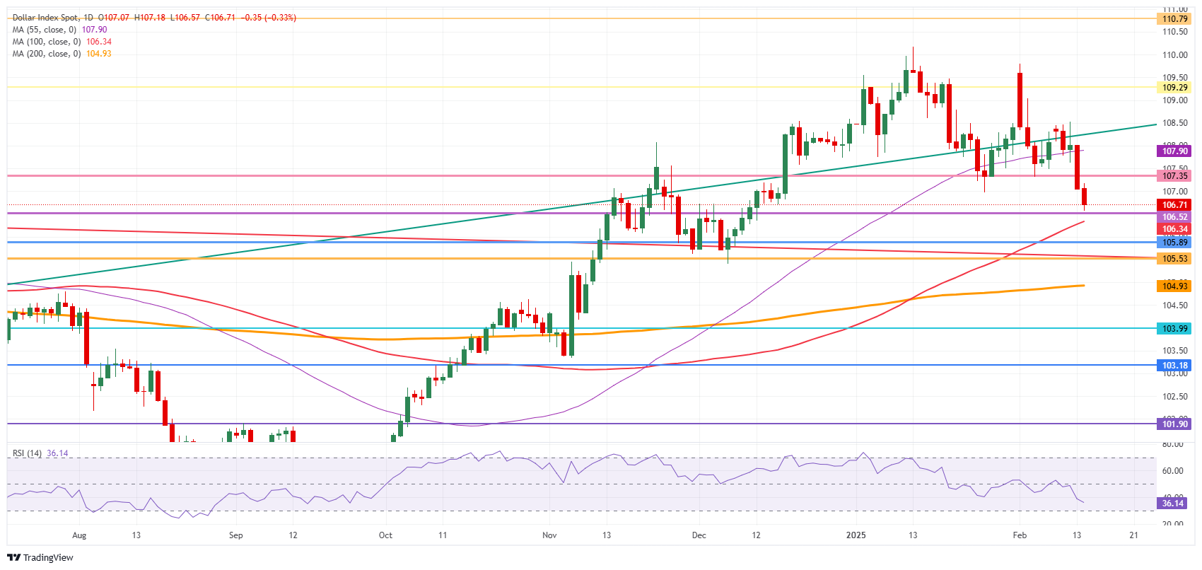 US Dollar Index: Daily Chart