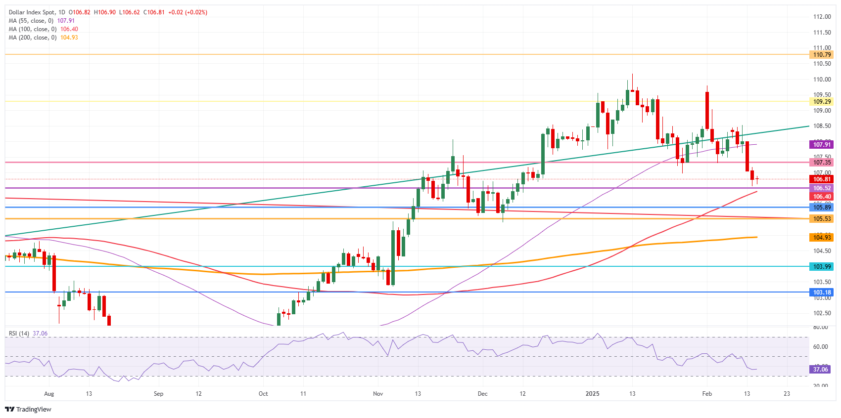 US Dollar Index: Daily Chart