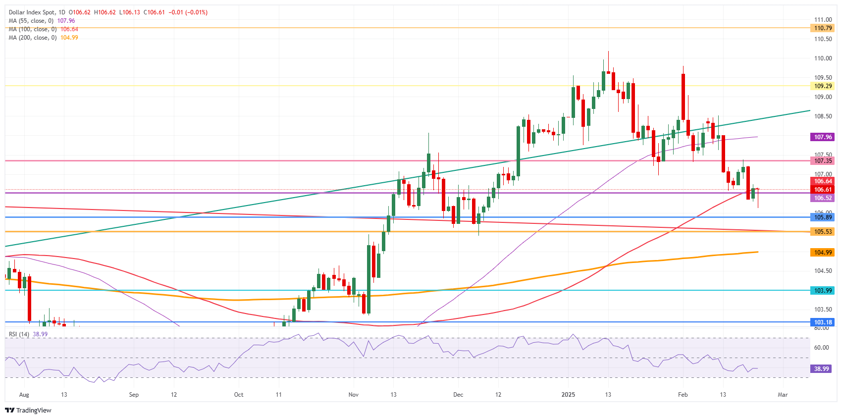 US Dollar Index: Daily Chart