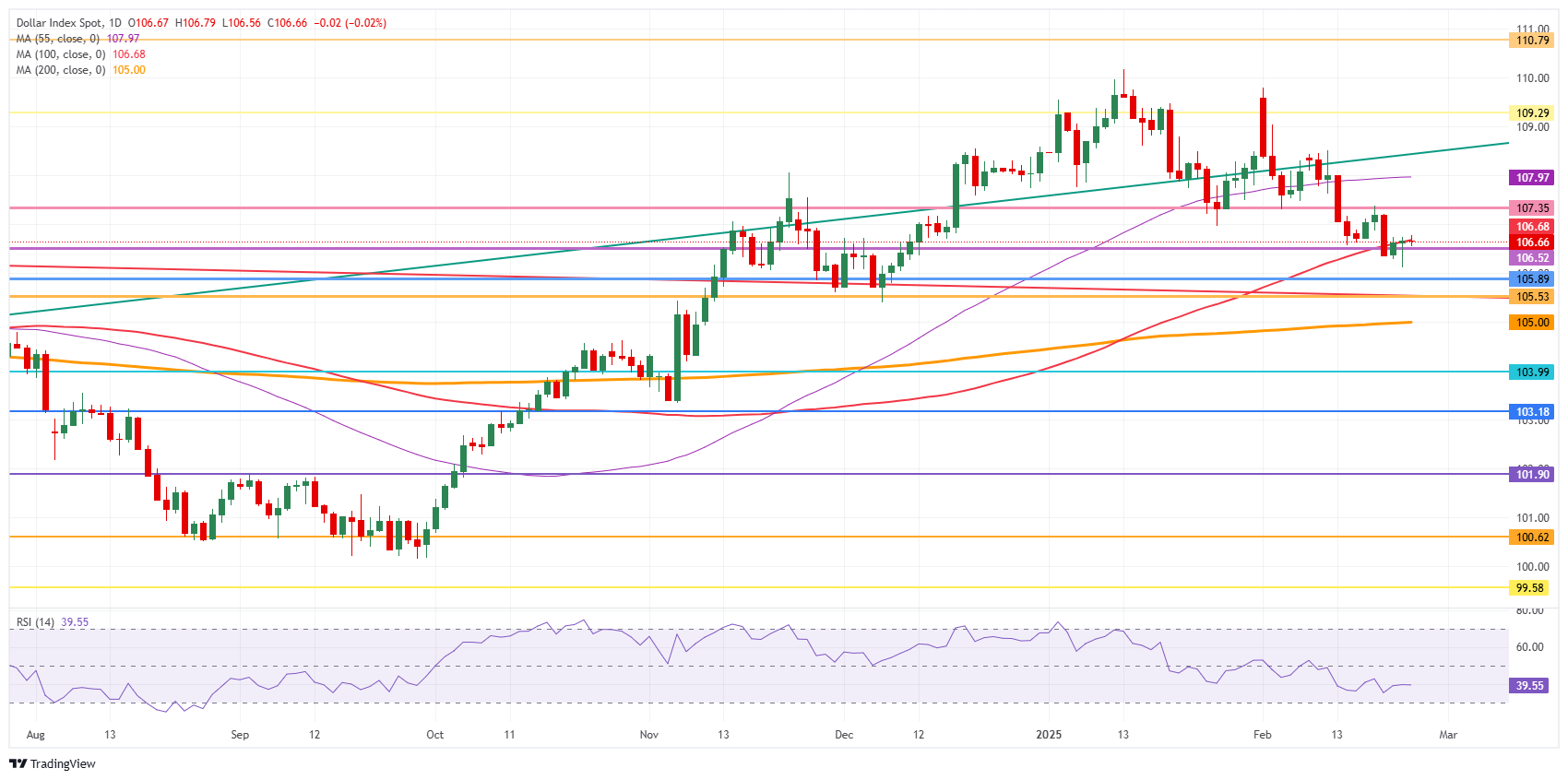 US Dollar Index: Daily Chart