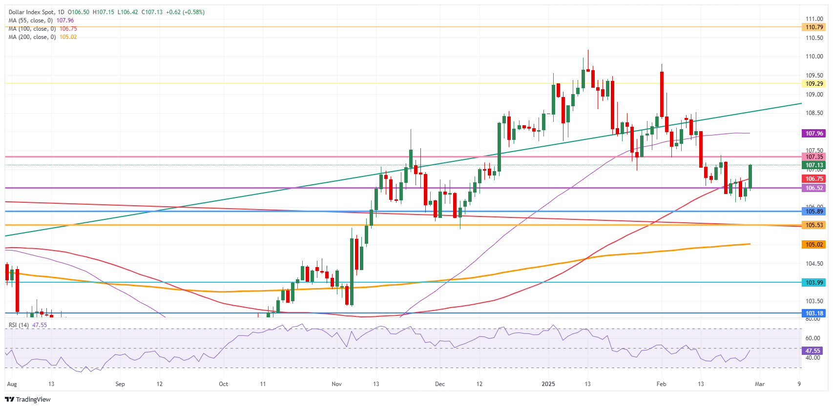 US Dollar Index: Daily Chart