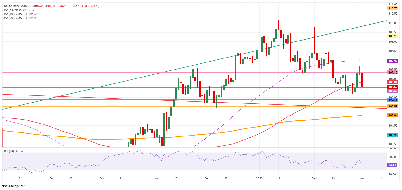 US Dollar Index: Daily Chart