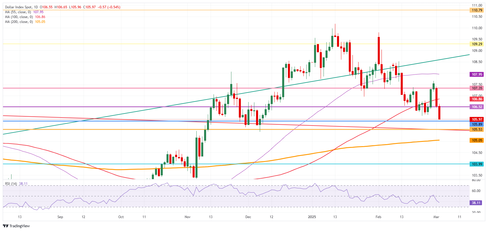 ABD Dolar Endeksi: Günlük Grafik