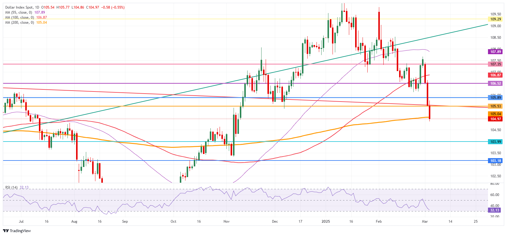 US Dollar Index: Daily Chart