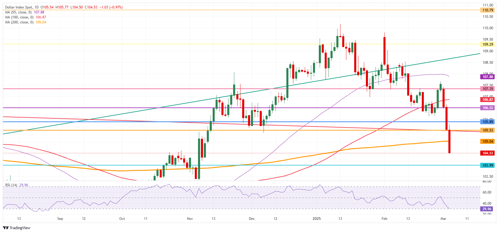 US Dollar Index: Daily Chart