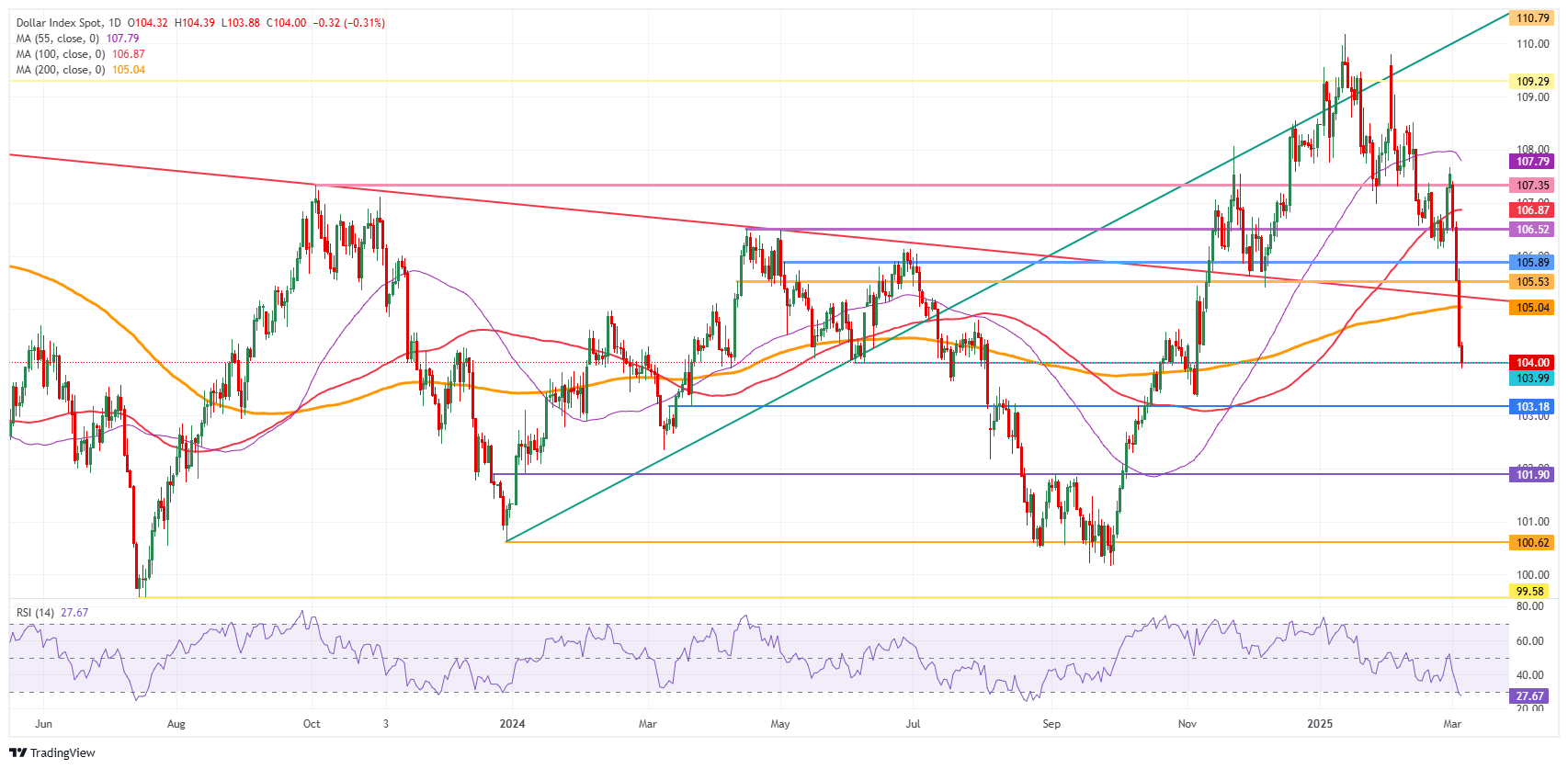 US dollar index: daily chart