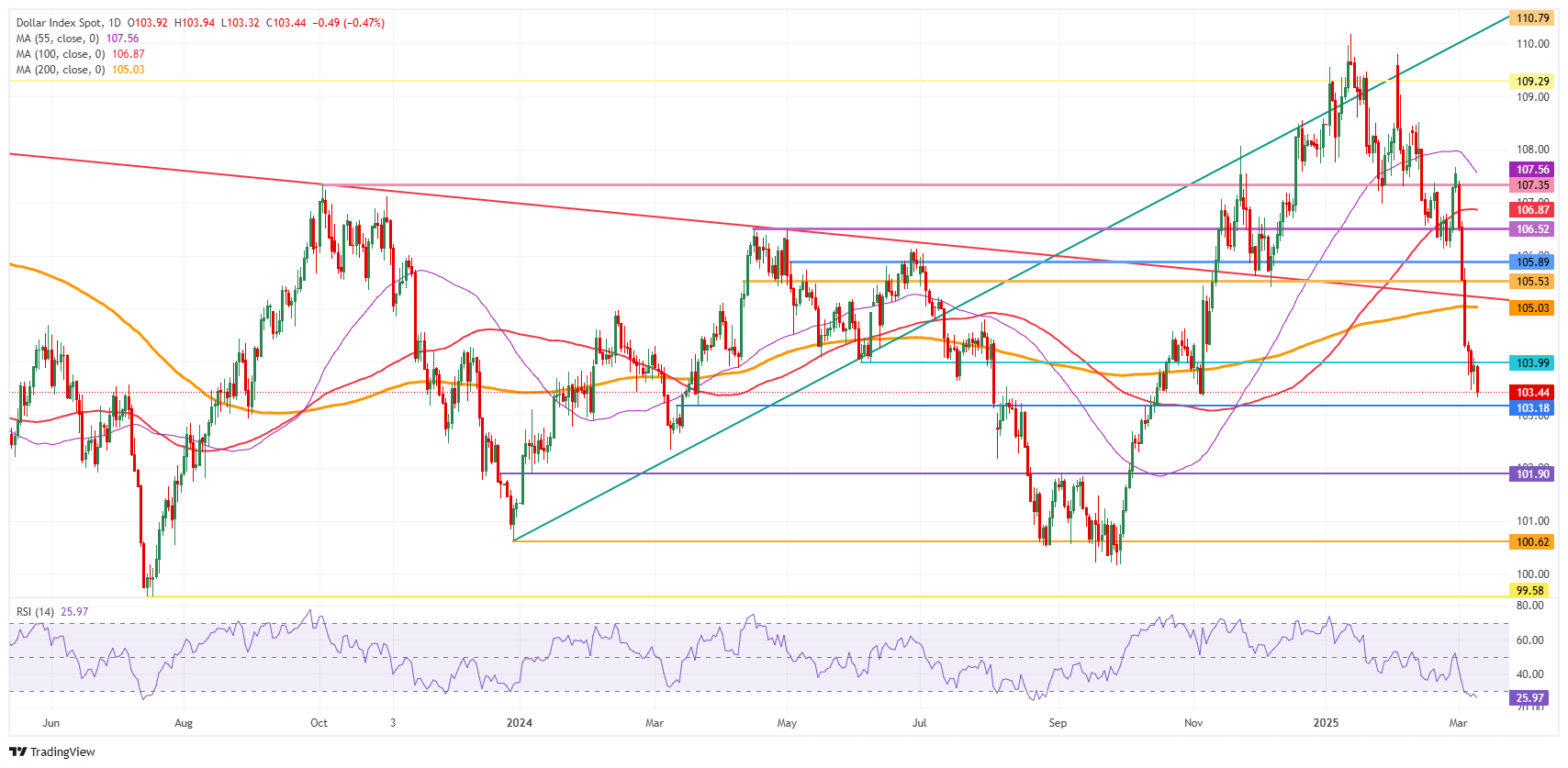 US Dollar Index: Daily Chart