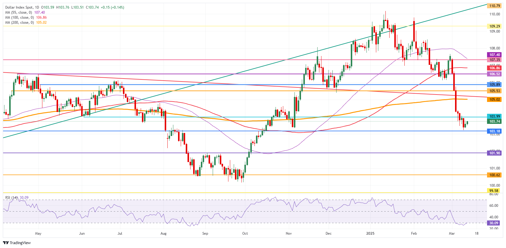 US Dollar Index: Daily Chart