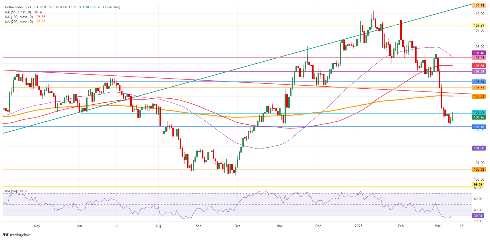 ABD Dolar Endeksi: Günlük Grafik