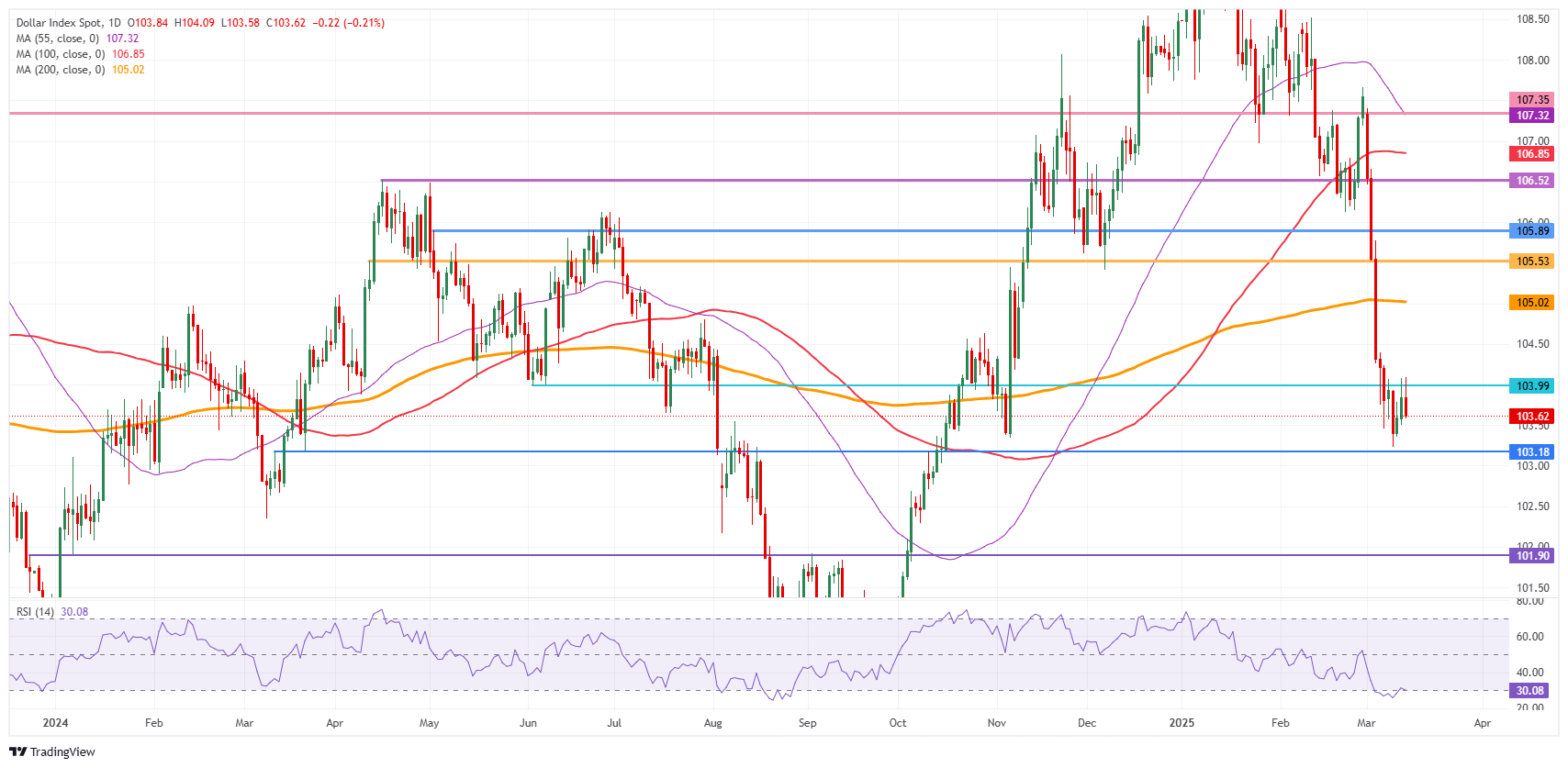 US Dollar Index: Daily Chart