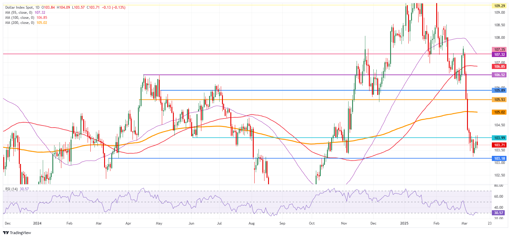 US dollar index: daily chart