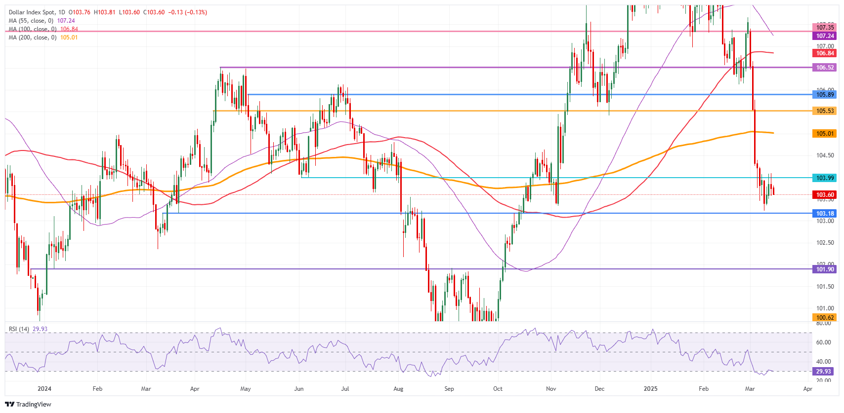 US Dollar Index: Daily Chart