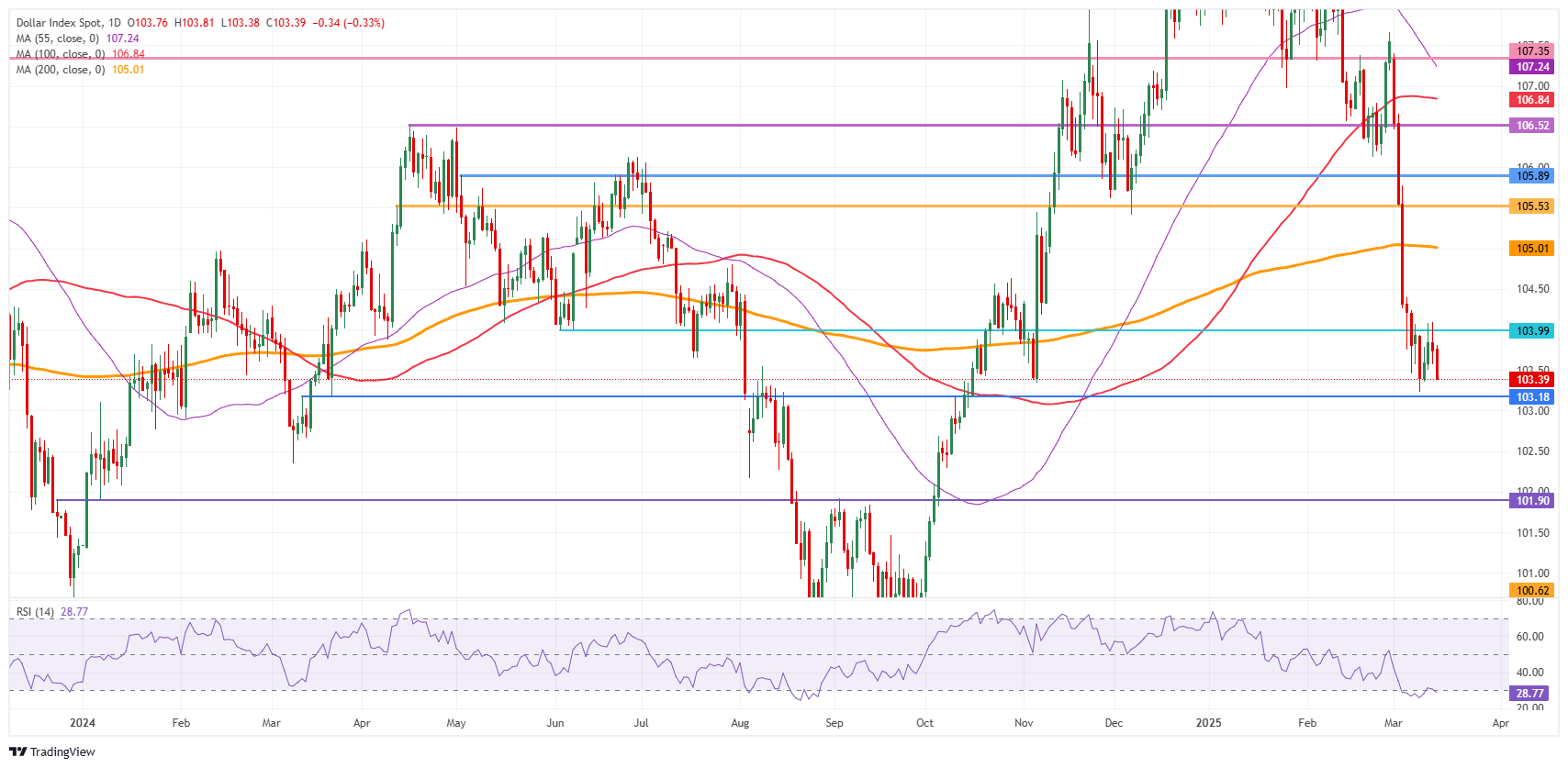 ABD Dolar Endeksi: Günlük Grafik