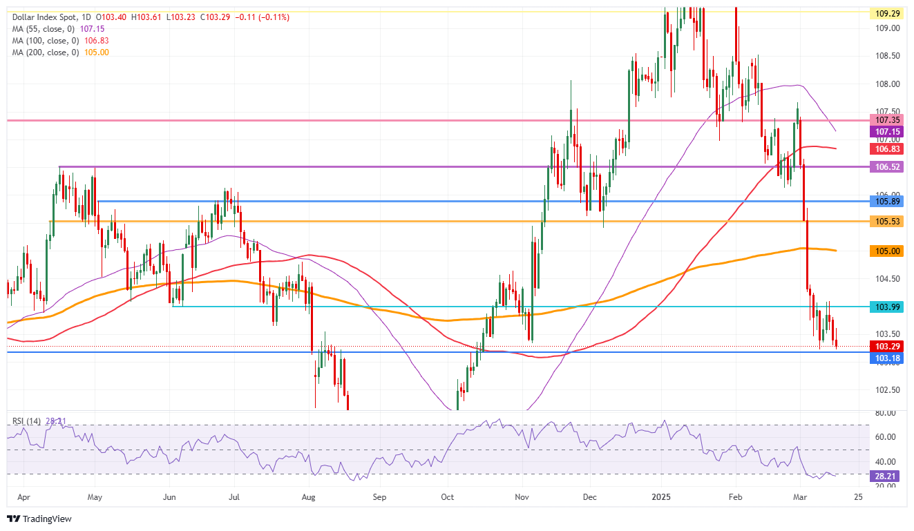 ABD Dolar Endeksi: Günlük Grafik