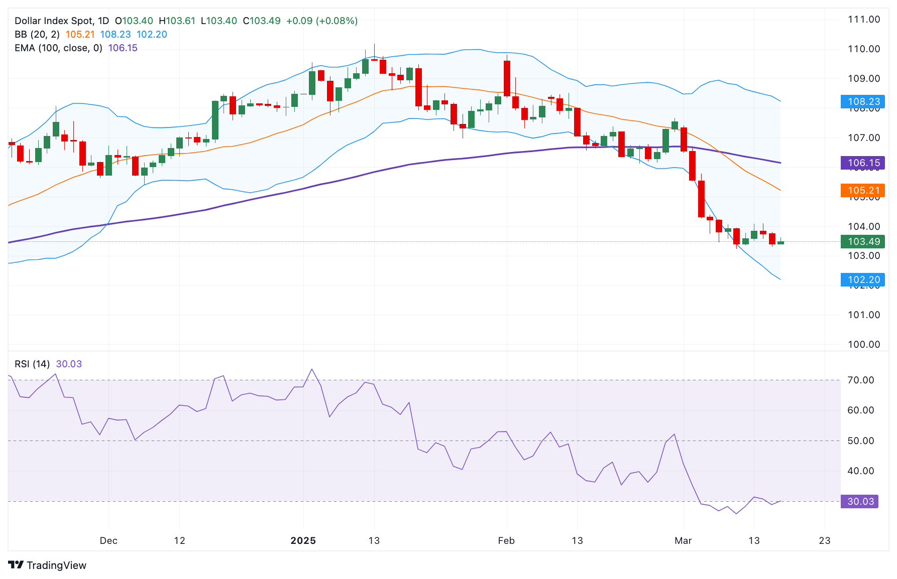 Dollar%20Index%20Spot 2025 03 18 13 58 42 638778779407296561