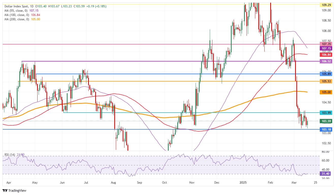 Índice del Dólar estadounidense: Gráfico Diario