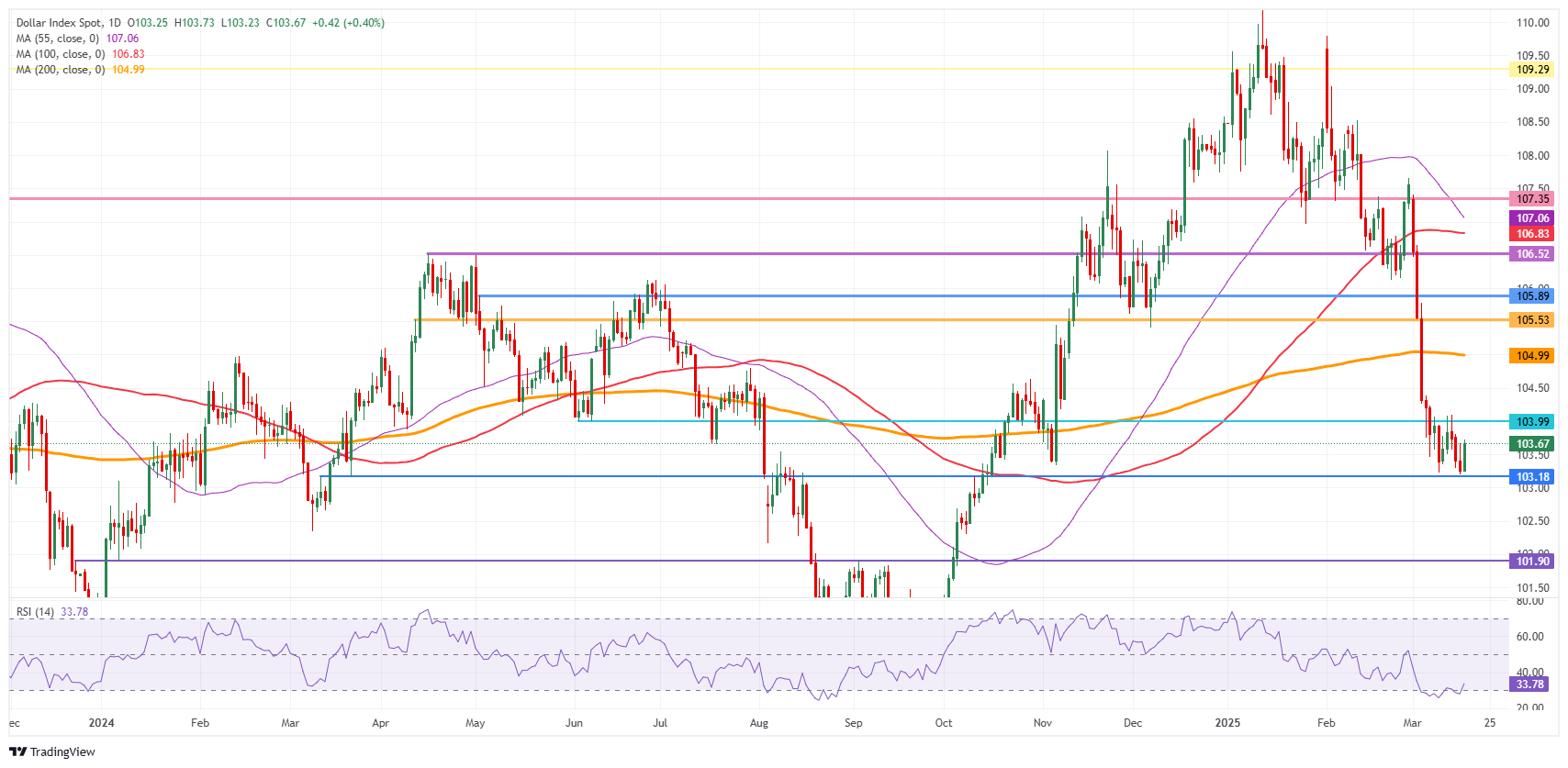 ABD Dolar Endeksi: Günlük Grafik