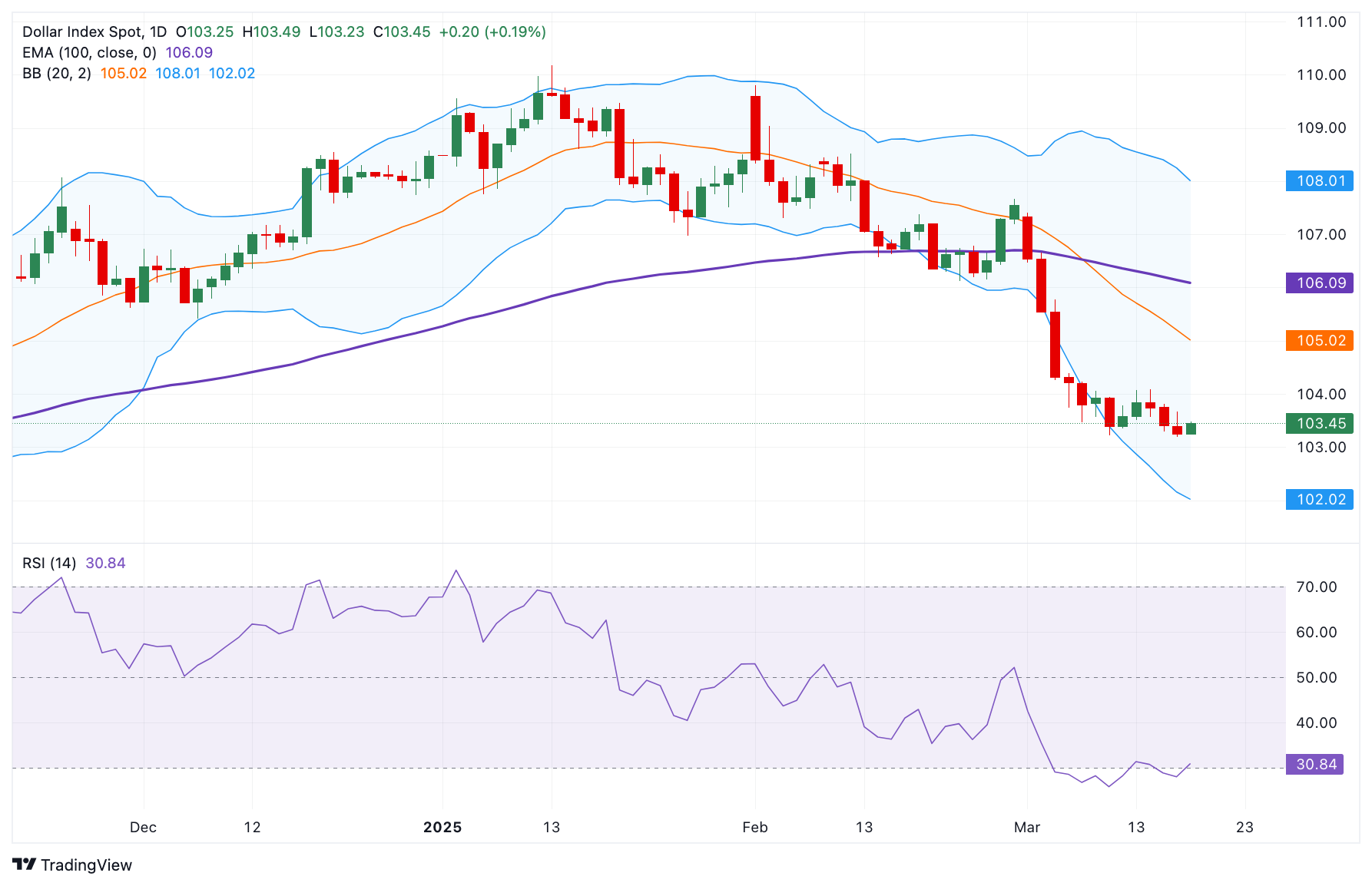 Dollar%20Index%20Spot 2025 03 19 13 47 45 638779638617317560