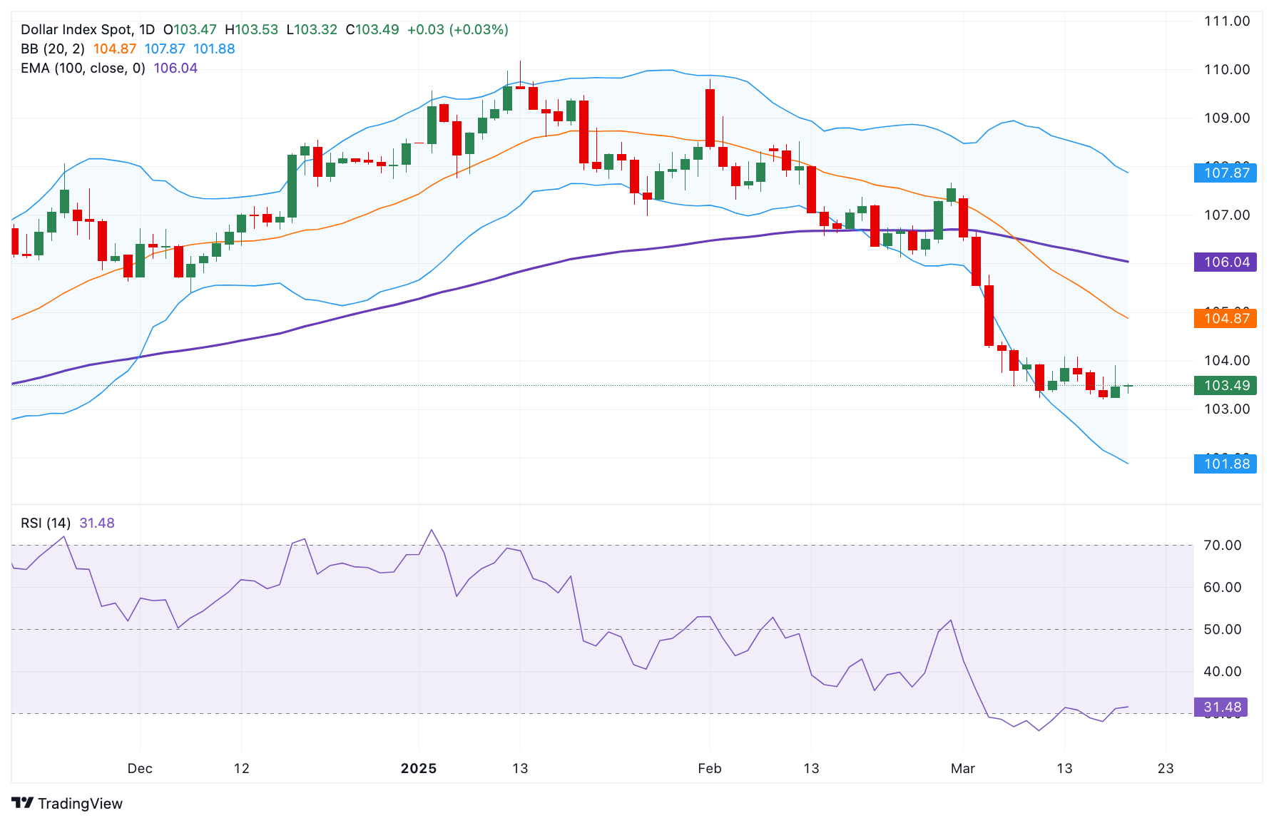 Dollar%20Index%20Spot 2025 03 20 12 47 43 638780465499287764