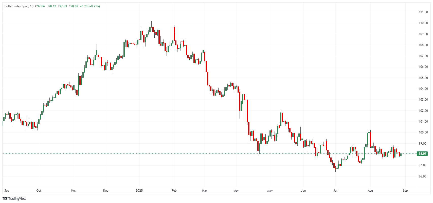 US Dollar Index