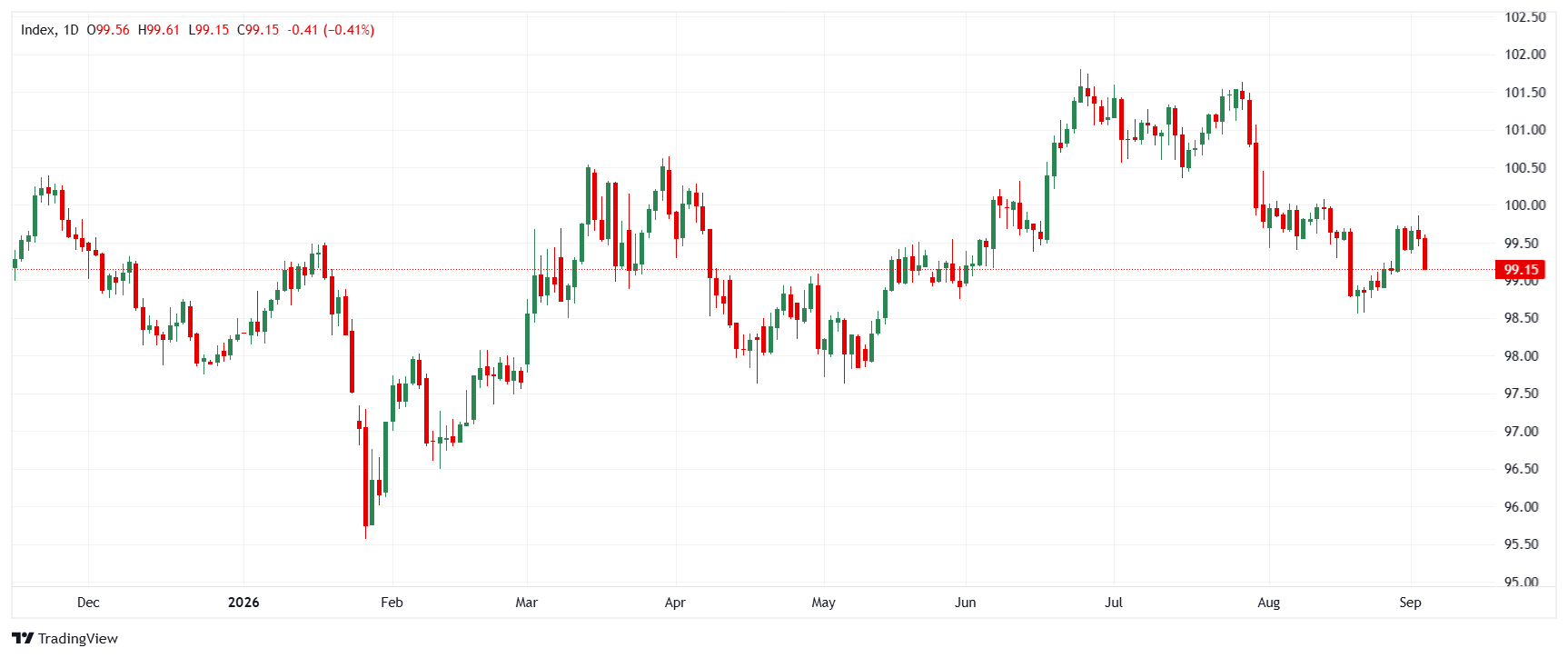 US Dollar Index DXY daily chart