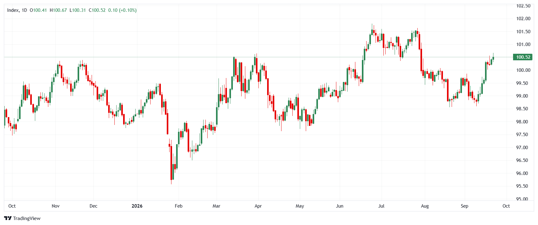 US Dollar Index DXY daily chart