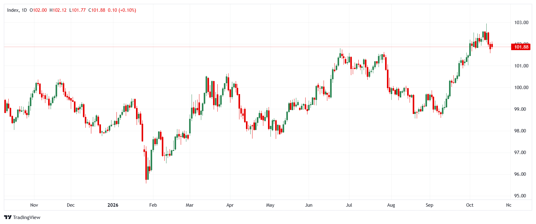 US Dollar Index DXY daily chart