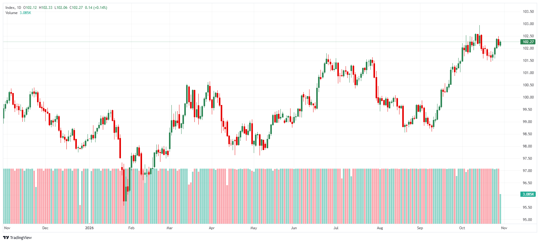 US Dollar Index daily chart