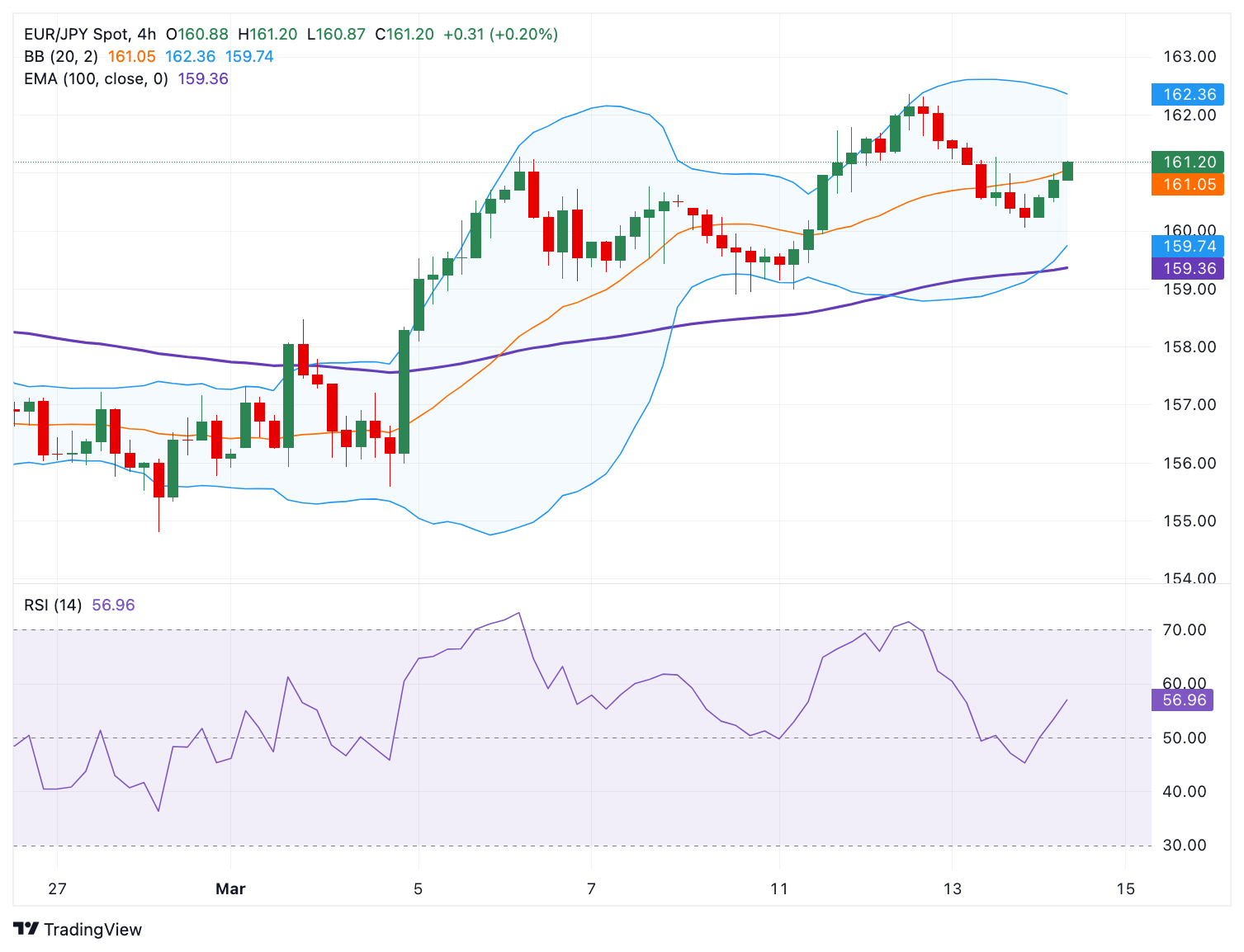 Key resistance level emerges above 162.00