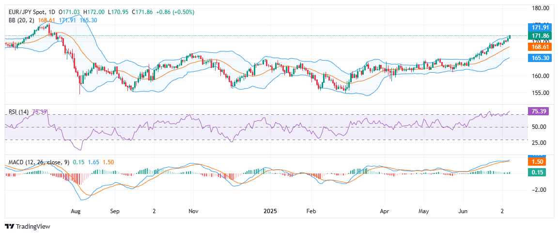 EUR/JPY strengthens as Trump’s tariff warning weighs on Yen