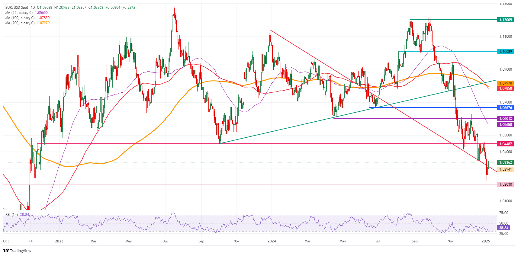 EUR/USD: Daily Chart