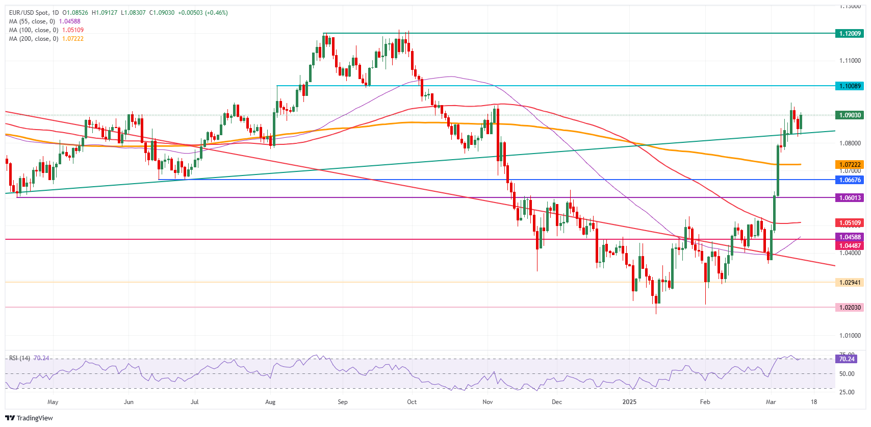 EUR/USD: Gráfico Diario