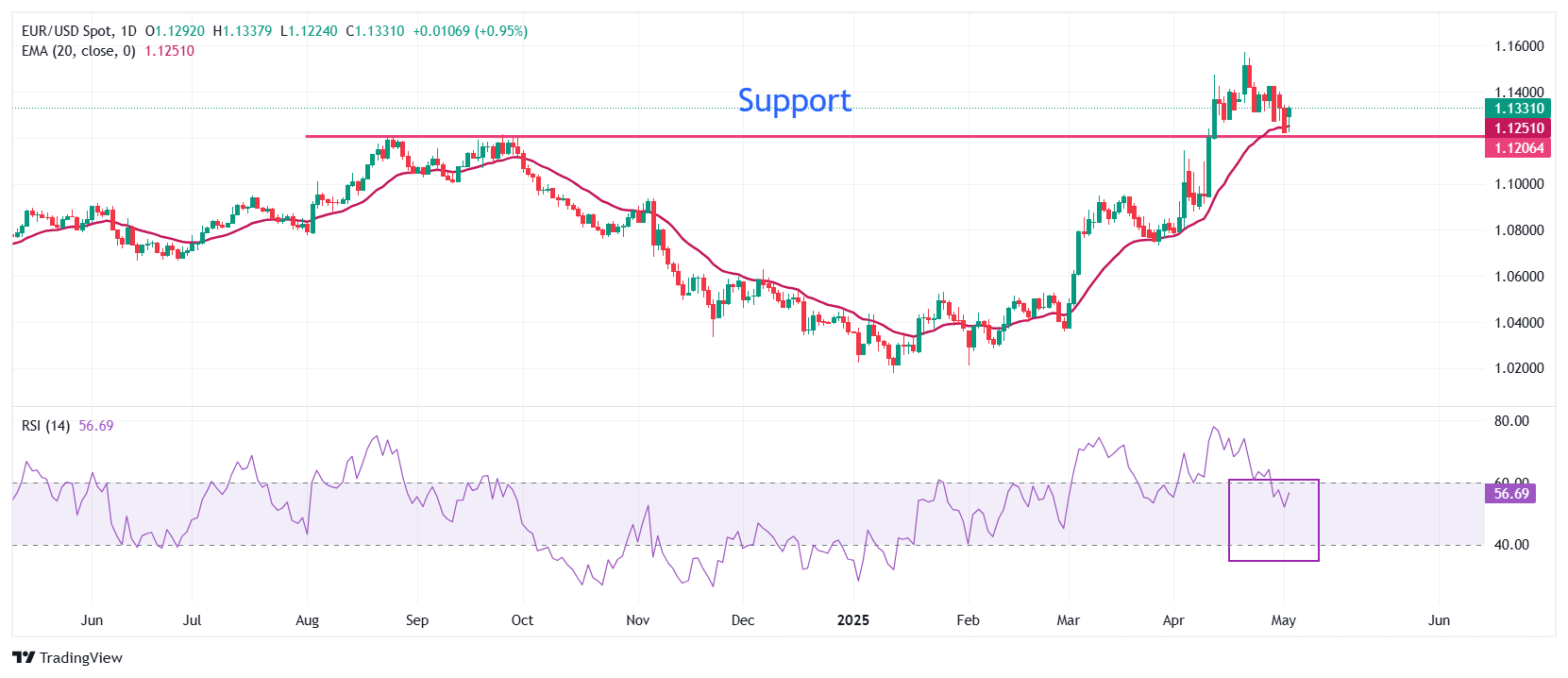 EUR/USD