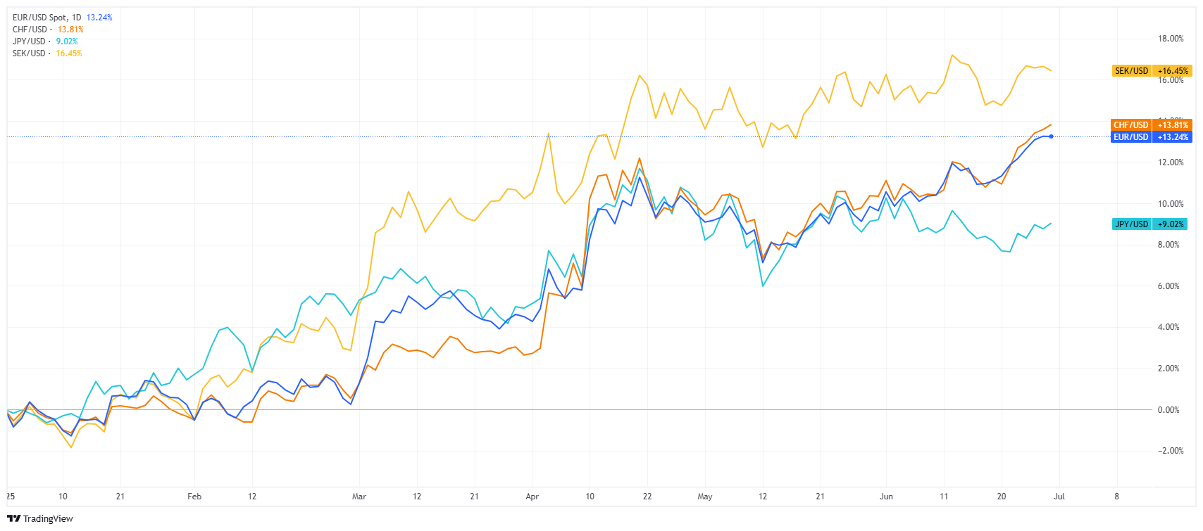 EUR, CHF, JPY, and SEK performances against USD