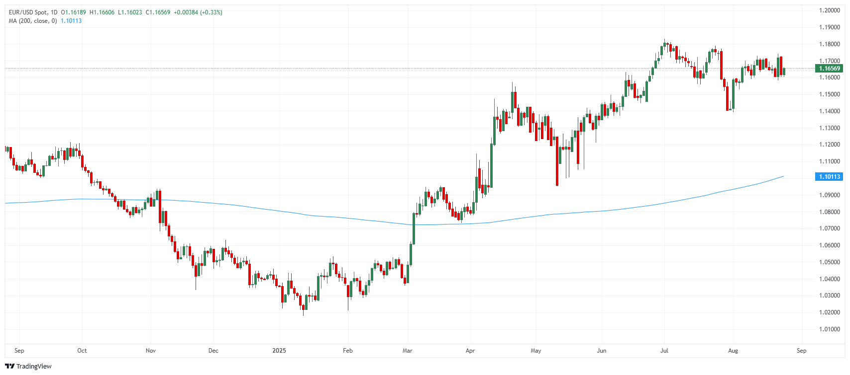 EUR/USD price daily chart