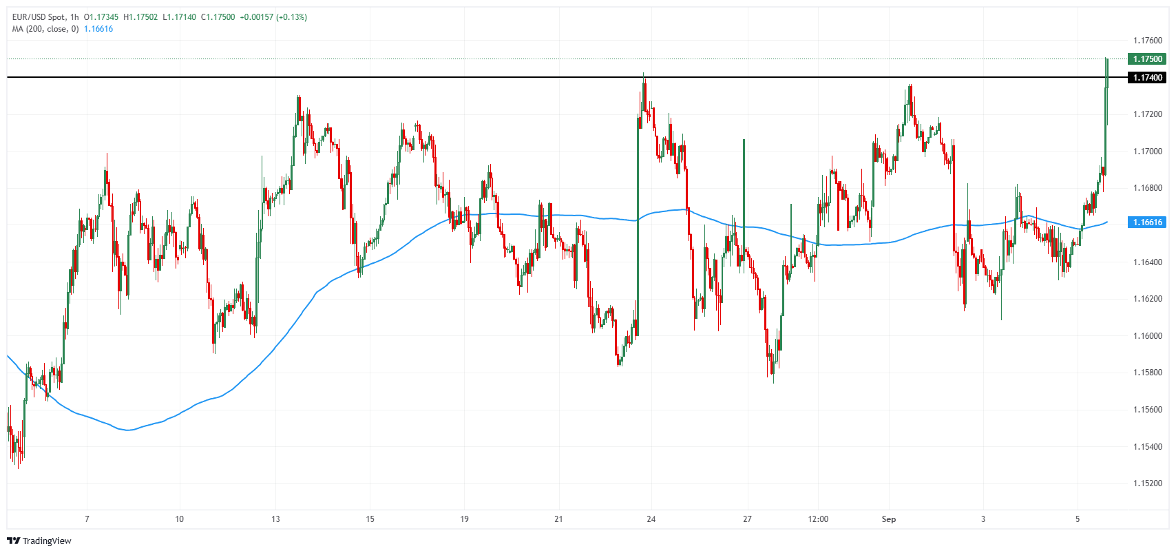 EUR/USD chart
