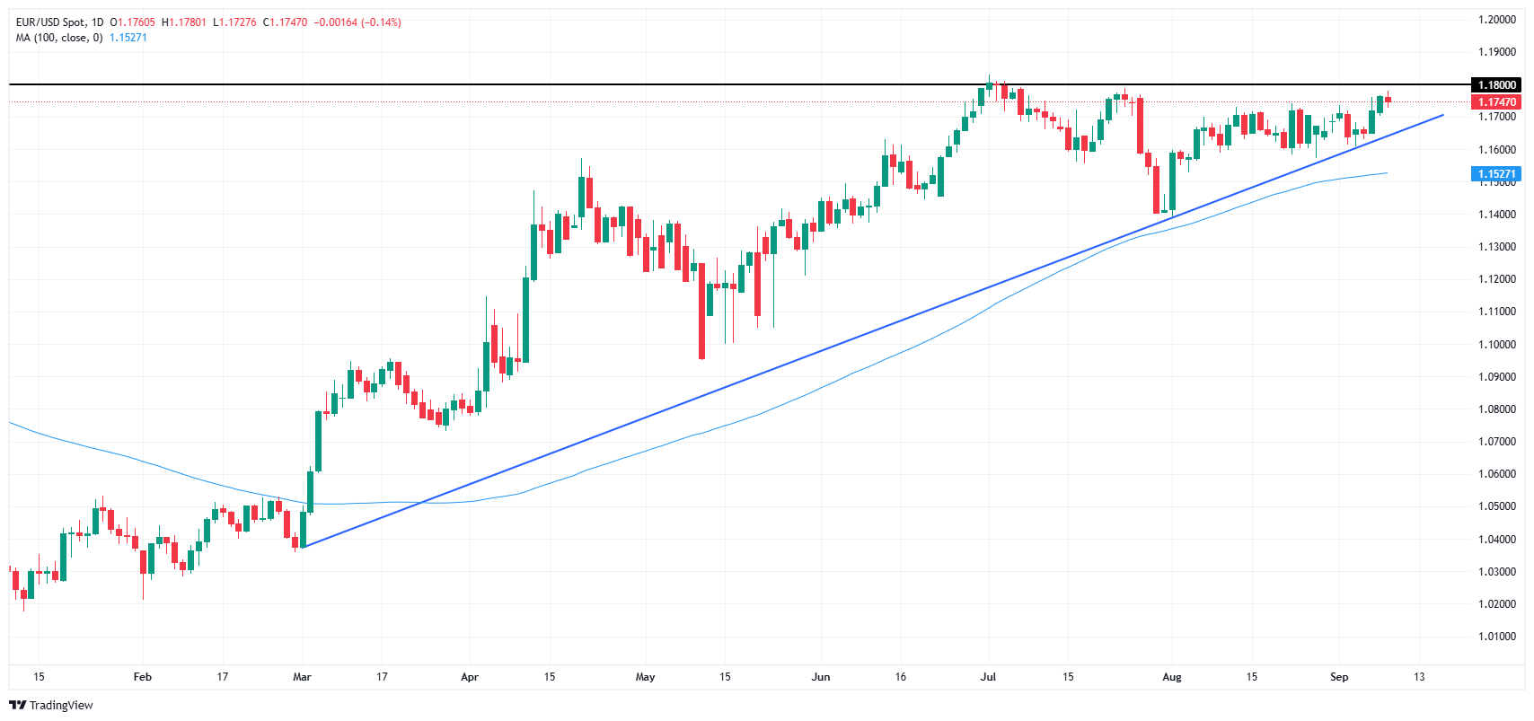 EUR/USD chart