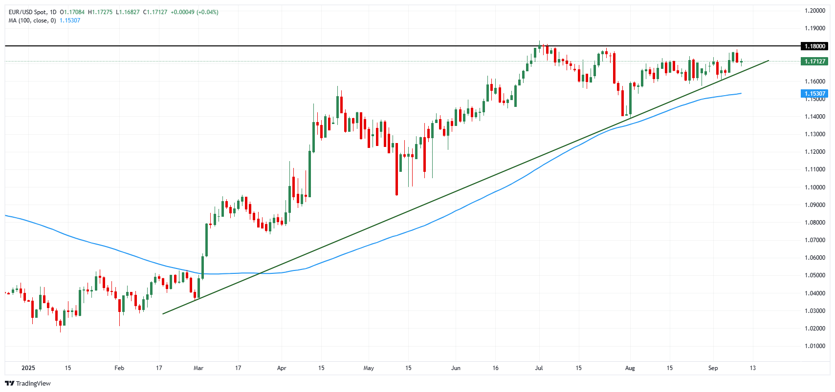 EUR/USD chart