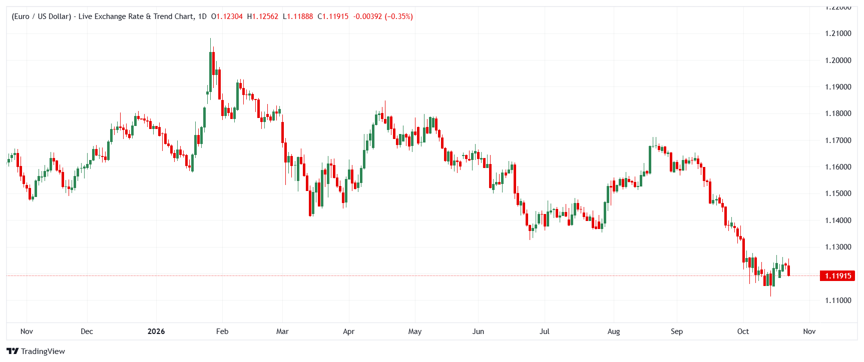 EUR/USD daily chart