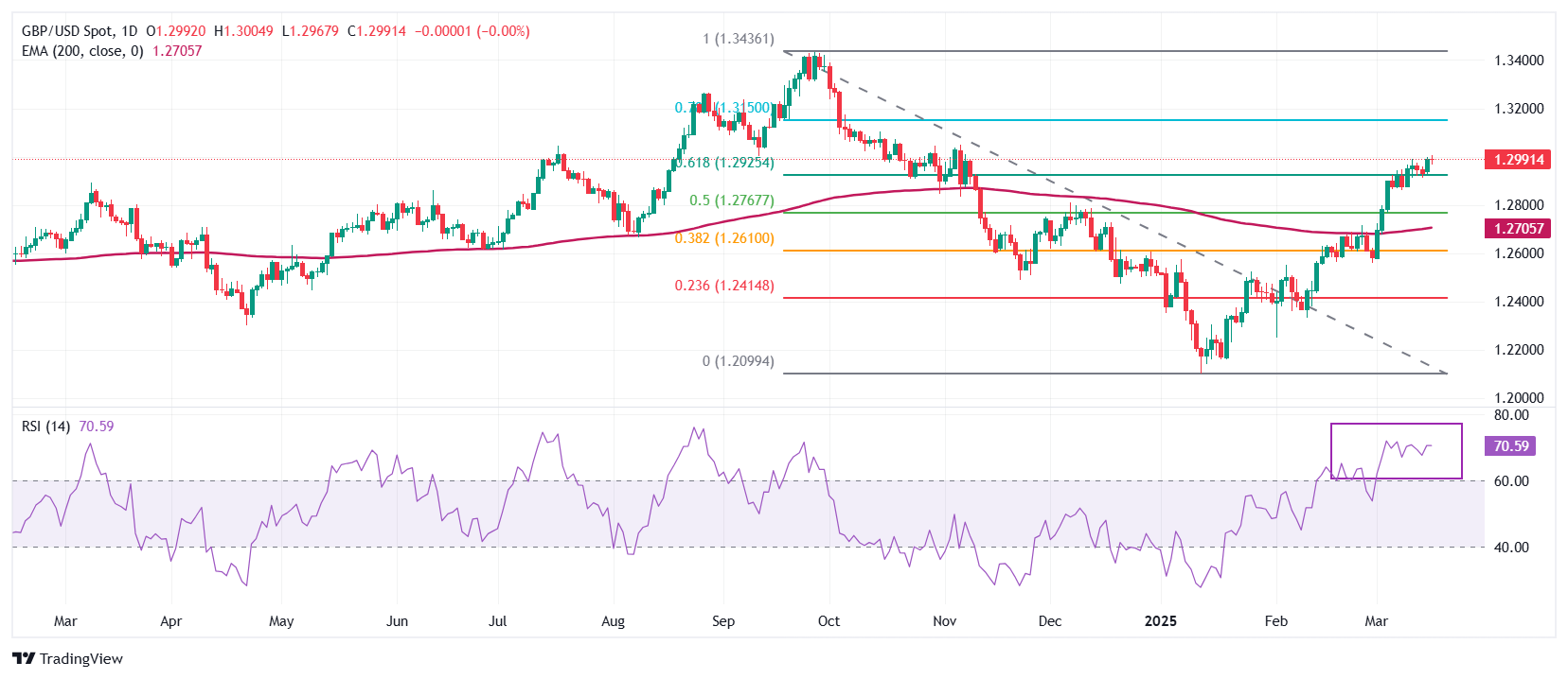 GBP USD 2025 03 18 14 57 02 638778868436059894