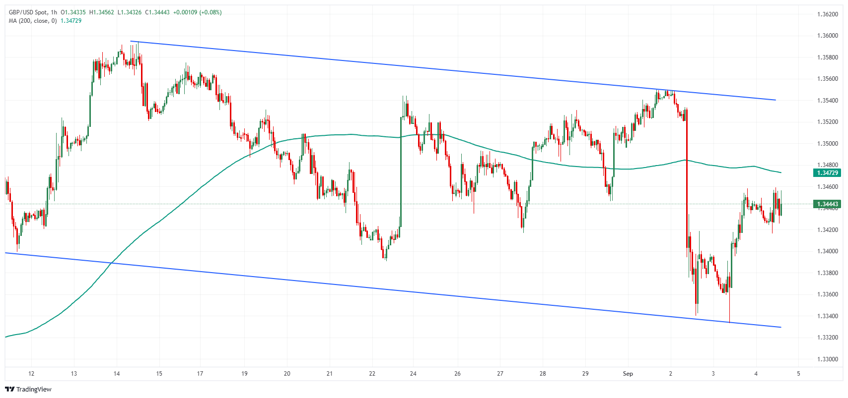GBPUSD chart