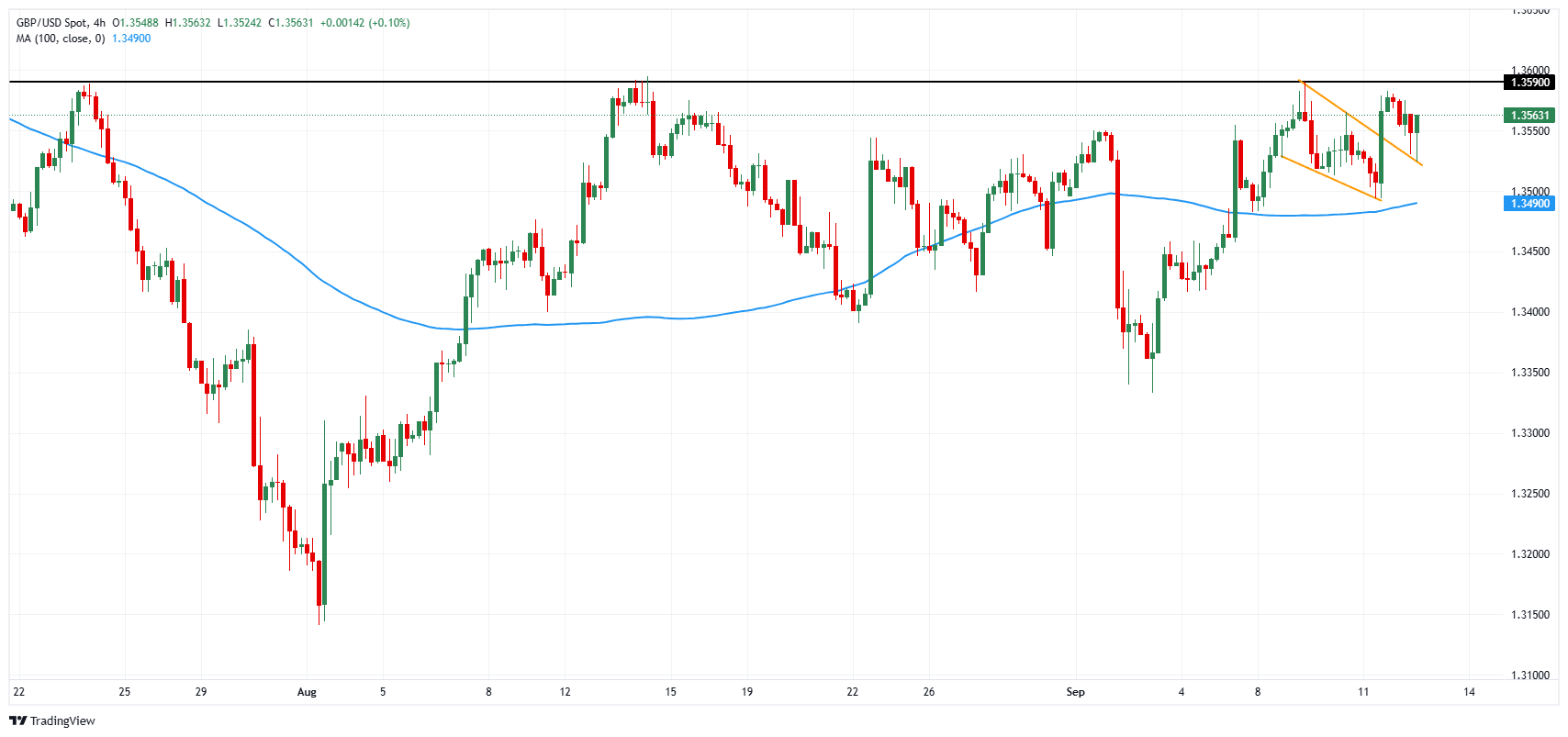 GBP/USD chart