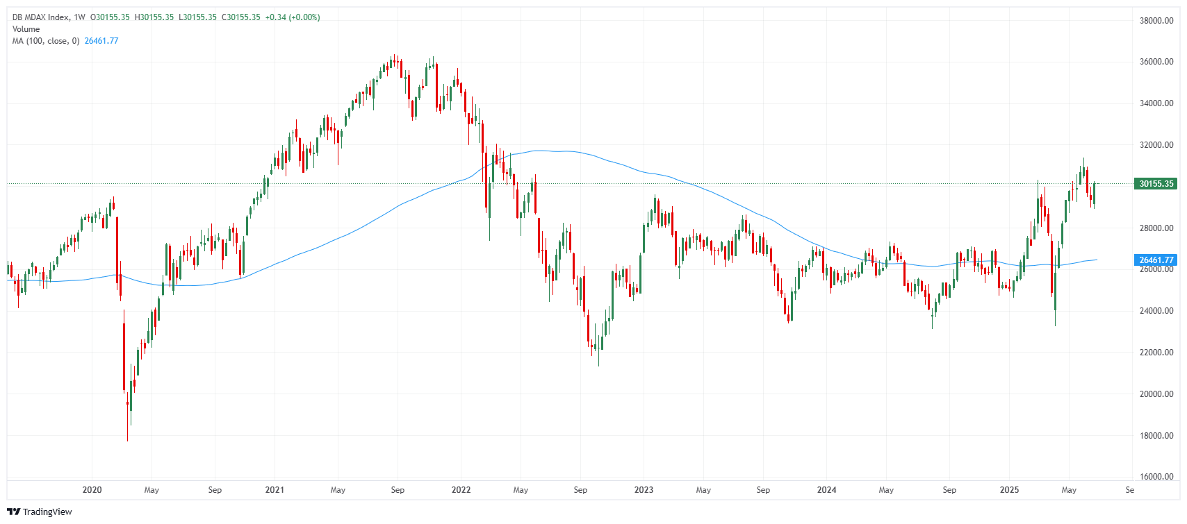 Gráfico del índice MDAX