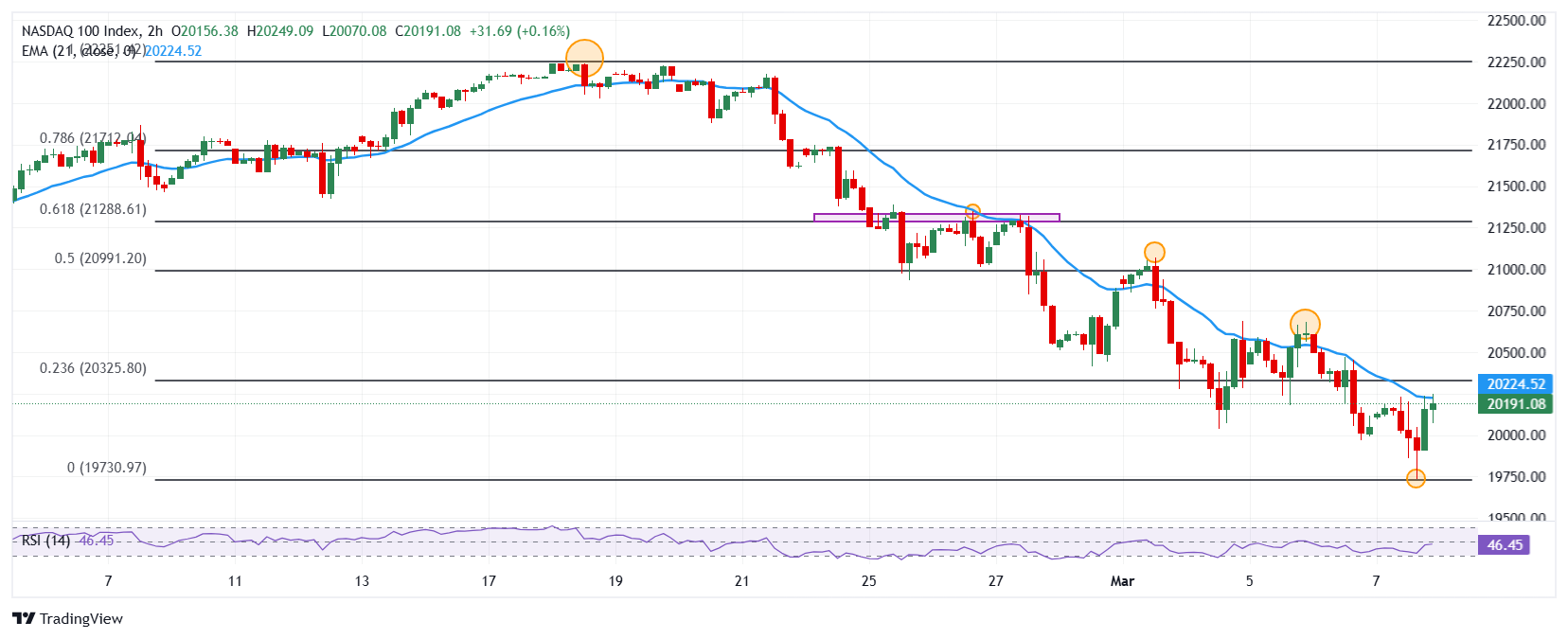 The Nasdaq 100 closes with profits promoted by Broadcom and Arm ...